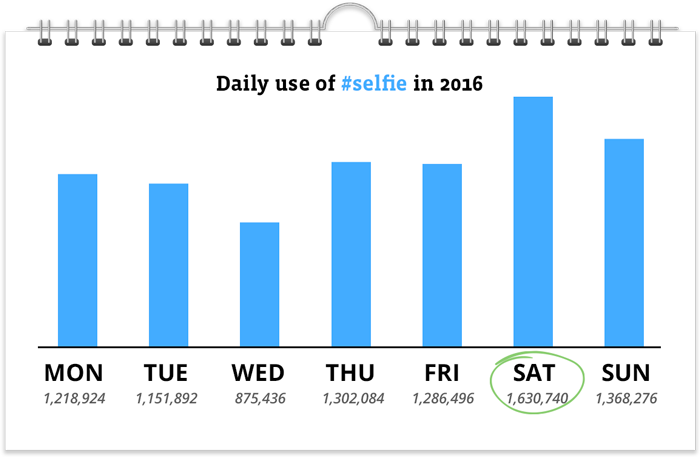 Daily use of #selfie in 2016